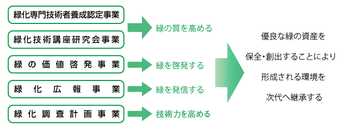 事業の体系