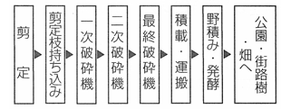 植物廃材のチップ化
