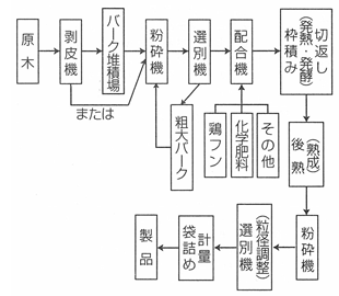 バークの堆肥化