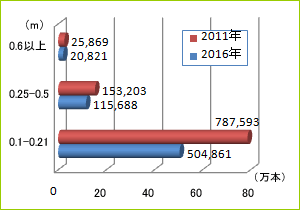 図1 GCP供給可能量の推移