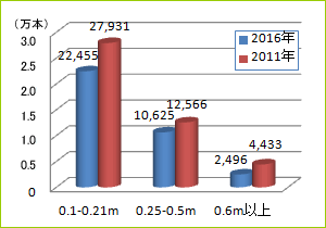 図1 GCP供給可能量の推移