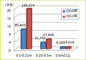 図1 GCP供給可能量の推移