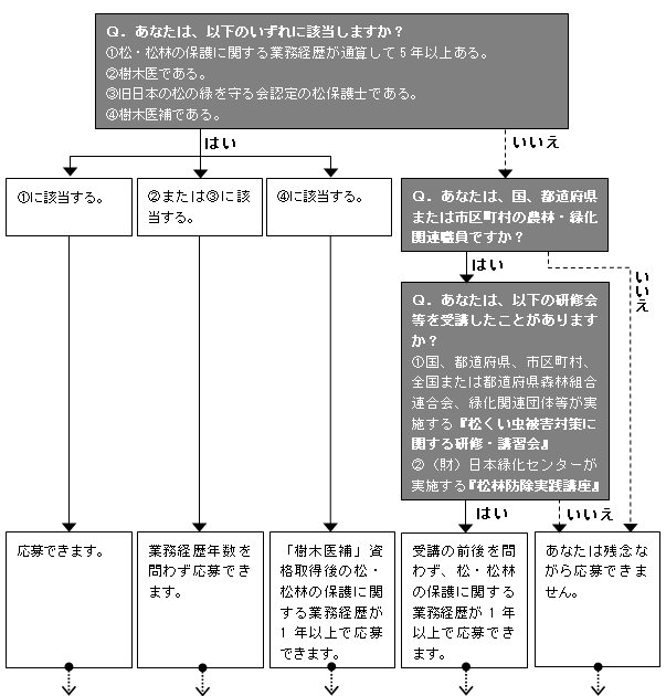 応募資格フロー